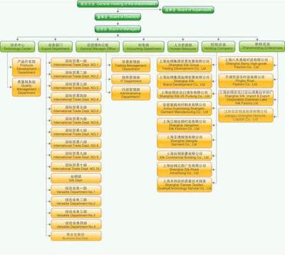 徐進的信念 公司組織結構圖暴露的7個問題！