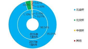 2017年上半年北京市交易場所運(yùn)行報(bào)告 郵幣卡類業(yè)務(wù)6月僅有472人參與，在線數(shù)據(jù)處理與交易處理業(yè)務(wù)增長顯著